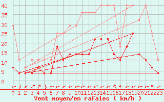 Courbe de la force du vent pour Weiden