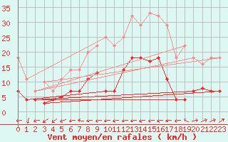 Courbe de la force du vent pour Caravaca Fuentes del Marqus