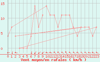 Courbe de la force du vent pour Pyhajarvi Ol Ojakyla