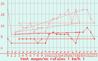 Courbe de la force du vent pour Sattel-Aegeri (Sw)