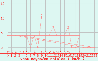 Courbe de la force du vent pour Brenner Neu