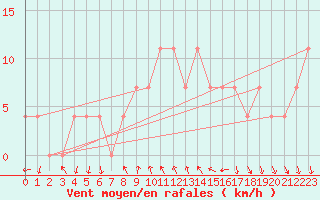 Courbe de la force du vent pour Eger