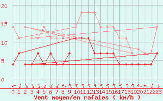 Courbe de la force du vent pour Mlaga, Puerto