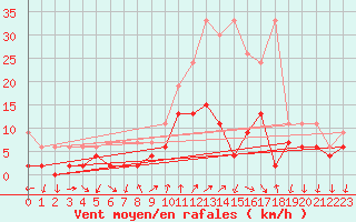 Courbe de la force du vent pour Chateau-d-Oex