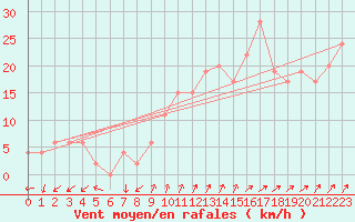 Courbe de la force du vent pour Plymouth (UK)