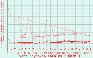 Courbe de la force du vent pour Monte Rosa