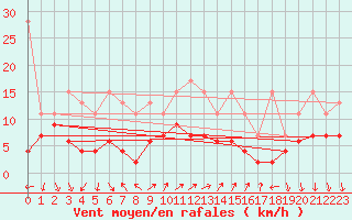 Courbe de la force du vent pour Vevey