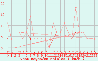 Courbe de la force du vent pour Aursjoen