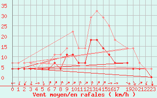 Courbe de la force du vent pour Sint Katelijne-waver (Be)