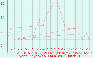 Courbe de la force du vent pour Molina de Aragn