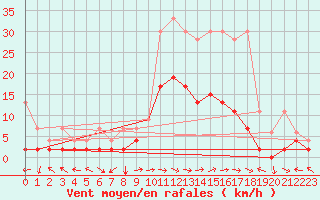 Courbe de la force du vent pour Schiers