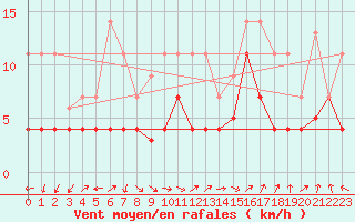 Courbe de la force du vent pour La Molina