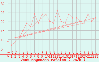 Courbe de la force du vent pour Paganella