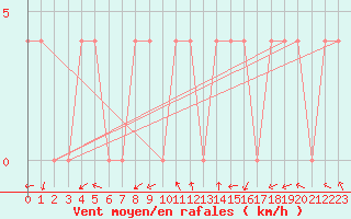 Courbe de la force du vent pour Saint Wolfgang
