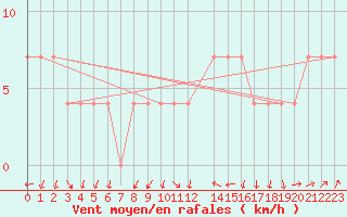 Courbe de la force du vent pour Gumpoldskirchen