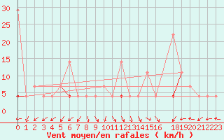 Courbe de la force du vent pour Fister Sigmundstad