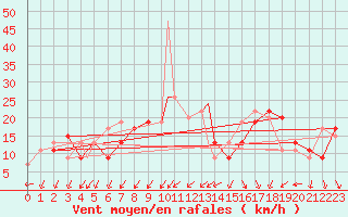 Courbe de la force du vent pour Lecce