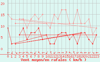 Courbe de la force du vent pour Segl-Maria