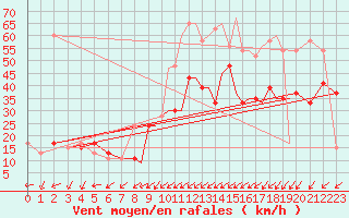 Courbe de la force du vent pour Shoream (UK)