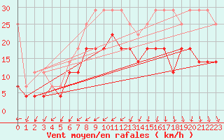 Courbe de la force du vent pour Hoogeveen Aws