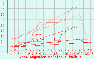 Courbe de la force du vent pour Ocna Sugatag