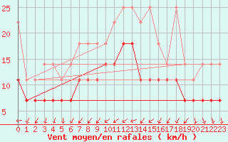 Courbe de la force du vent pour Angermuende