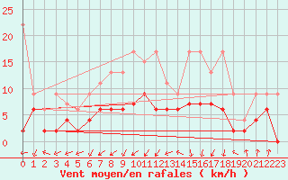 Courbe de la force du vent pour Payerne (Sw)