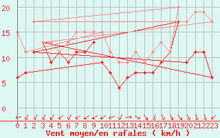 Courbe de la force du vent pour Crosby