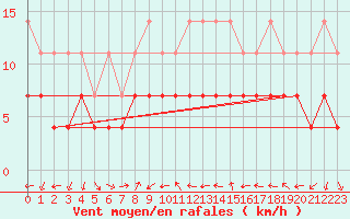 Courbe de la force du vent pour Constance (All)