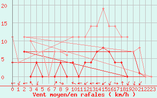 Courbe de la force du vent pour Alcaiz