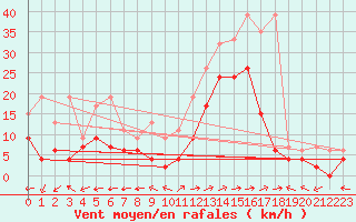 Courbe de la force du vent pour Sion (Sw)