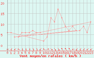 Courbe de la force du vent pour Milford Haven