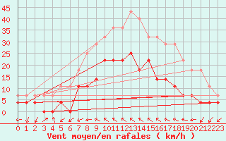 Courbe de la force du vent pour guilas