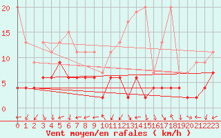 Courbe de la force du vent pour Evolene / Villa