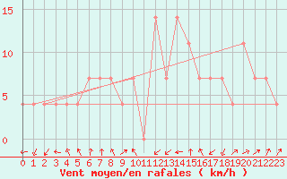 Courbe de la force du vent pour Leoben