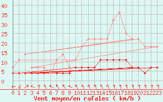 Courbe de la force du vent pour Kittila Kk