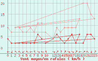 Courbe de la force du vent pour Meiringen