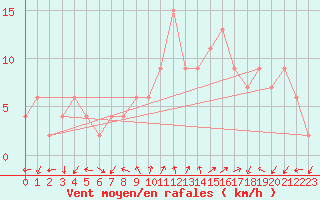 Courbe de la force du vent pour Soria (Esp)