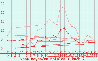 Courbe de la force du vent pour Murska Sobota