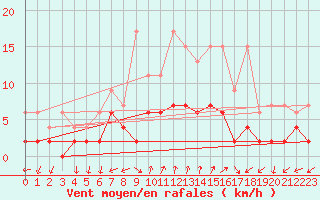 Courbe de la force du vent pour Mhleberg