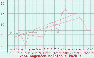 Courbe de la force du vent pour Soria (Esp)