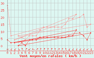 Courbe de la force du vent pour Pully-Lausanne (Sw)