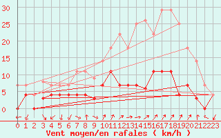 Courbe de la force du vent pour Sigenza