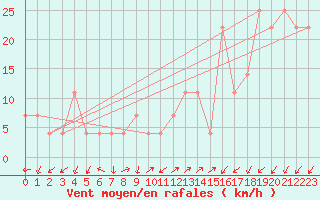 Courbe de la force du vent pour Preitenegg