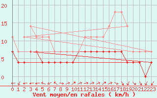 Courbe de la force du vent pour Steinkjer