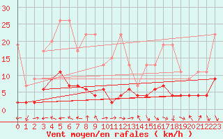Courbe de la force du vent pour Schiers