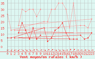 Courbe de la force du vent pour Grand Saint Bernard (Sw)