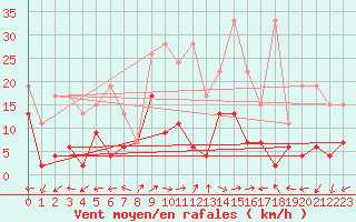 Courbe de la force du vent pour Engelberg