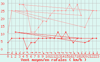 Courbe de la force du vent pour Plasencia