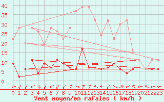 Courbe de la force du vent pour Monte Rosa